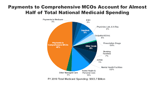 10 Things To Know About Medicaid Managed Care Kff