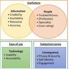 As they arrive on premises and before opening of a restaurant cloth masks and gloves and frequent handwashing is required for all servers and … Intention To Use Social Networking Sites For Health And Wellness Download Scientific Diagram