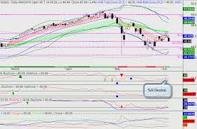 Free Stock Market Analysis