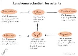 Schema Actantiel Place Card Holders Education Cards