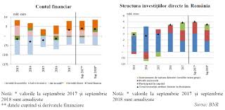 Exporta produse din si in romania sporind astfel greutatea economiei romanesti in economia mondiala. CoboarÄƒ InvestiÈ›iile StrÄƒine È›in Pasul Cu InvestiÈ›iile Publice De La Spectacolul Legilor Bugetelor La TristeÈ›ea Din ExecuÈ›iile Bugetare Cursdeguvernare Ro Cursdeguvernare Ro