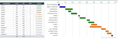 Create Gantt Chart In Excel By Excelguru8888