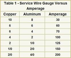 Nice 125 Amp Wire Size Blogit Top