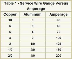 nice 125 amp wire size blogit top