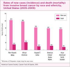 susan g komen san diego african americans and breast cancer