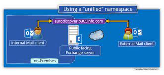 The Basics Of Domain Name Fqdn And Url Address Exchange Infrastructure Part 09 36 O365info Com