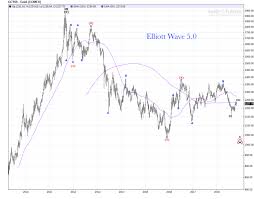 Gold Weekly Chart 200 Day Support Or Resistance Elliott
