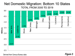 Your trip begins in the state of connecticut. Two Decades Of Interstate Migration Newgeography Com