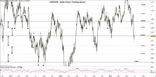 chf against euro