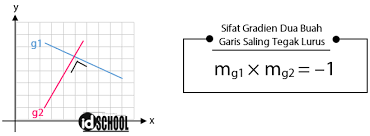 Pada bagian awal ini kak hinda akan menerangkan apa itu gradien dan bagaimana bentuk persamaannya serta gradien yang melalui titik (0,0) atau pangkal koordinat. Persamaan Garis Saling Tegak Lurus Cara Cepat Idschool