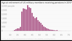 us military retirement only one in five soldiers get a