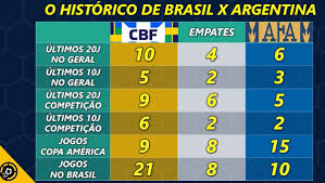 Brasil e argentina ao vivo hoje brasil e argentina hoje jogo do brasil 2021 hoje assistir jogo do brasil ao vivo hoje brasil ao vivo online jogo do brasil ao vivo hoje online as pessoas também. Footstats I2a ×'×˜×•×•×™×˜×¨ Hoje E Dia De Brasil X Argentina Levantamos Alguns Recortes Do Retrospecto Do Maior Confronto De Selecoes Do Mundo Brasil Leva A Melhor Nos Ultimos 20 E Ultimos 10