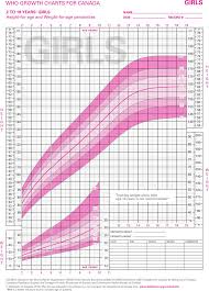 Free Who Growth Charts For Canada 2 To 29 Years Girls Pdf