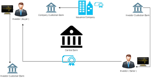 Such outfits serve as a third party check that protects the assets they are guarding against the fund managers and any illegal activities. Blockchain Smart Contract Potentials To Substitute Securities Trade Aspects