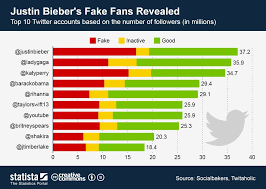 Justin Biebers Fake Fans Revealed Justin Bieber Twitter