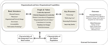 Organizational Context And Capabilities For Integrating Care