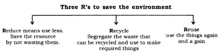 Management Of Natural Resources Class 10 Notes Science Chapter 16 Learn Cbse