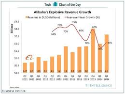Chart Of The Day Alibaba Is A Rocket Ship Tmt Chart