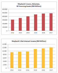 It was mandated by the rbi in april 2016 that all interest rates be calculated based on. Is Malayan Banking Bhd Maybank Worth Investing In Now