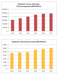 Voleti media kreasi company : Is Malayan Banking Bhd Maybank Worth Investing In Now