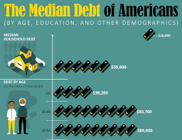 Average individual credit card debt. The Median Debt Of Americans By Age Education And Other Demographics Titlemax