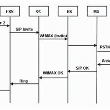 A Typical Call Flow Diagram For The Proposed Architecture