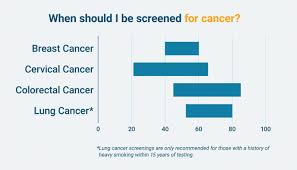 1) mesothelioma can manifest decades after initial exposure. Your Guide To Types Of Cancer Screenings For Every Age