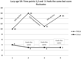 If there are at least 4 3s in the shaded section (including questions #1 and #2). Why Are There Discrepancies Between Depressed Patients Global Rating Of Change And Scores On The Patient Health Questionnaire Depression Module A Qualitative Study Of Primary Care In England Bmj Open