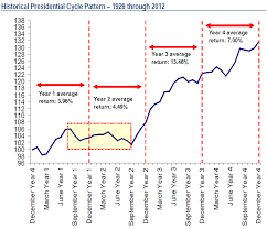 Stock Market Presidential Cycle Chart Best Picture Of