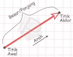 Vektor merupakan sebuah besaran yang memiliki arah. Matematika Dasar Archives Profematika
