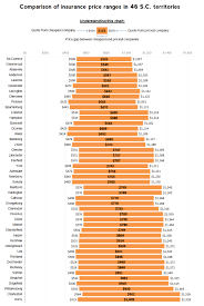 Auto Insurance Auto Insurance Price Comparison