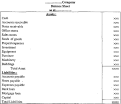 Balance Sheet Meaning Formula Format Types