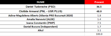 Maybe you would like to learn more about one of these? Rezultate Finale Exit Poll Alegeri Locale 2020 Bucuresti Ora 22 30 Curs Avangarde Nicusor Dan CastigÄƒtor Cu NouÄƒ Procente Peste Gabriela Firea SituaÅ£ia De La Sectoare