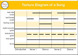 We can also use more formal terms, such as monophonic or polyphonic to describe musical texture. What Is Texture In Music Jooya Teaching Resources