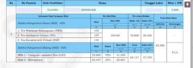 Bəzən kişilər də özlərini sübut etmək istəyirlər. Pengalaman Mengikuti Tes Cpns Badan Pom 2018 2 A Lifelong Journey By Lulu Khodijah