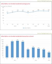 We thank the authors of the texts that give us the opportunity to share their knowledge. Property Snapshot 1 Johor Bahru Catalyst City Edgeprop My