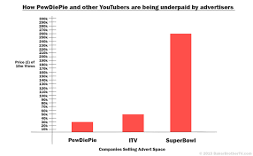Alphabet Google How Is Youtube Red Doing Alphabet Inc