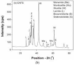 Scope this specification lists the japanese standard (jis, jpi),british standard (bs), and deutshe industrie normen (din) substitutes for astm specifications relating to materials for plates, pipes, tubes, forging, castings, bolts and nuts, bars and shapes. Sustainability Free Full Text Influence Of Mechanically Activated Electric Arc Furnace Slag On Compressive Strength Of Mortars Incorporating Curing Moisture And Temperature Effects Html