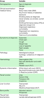 Life expectancy with mesothelioma is determined by the type and stage diagnosed. Potential Predictor Variables For Survival In Patients Diagnosed With Download Scientific Diagram