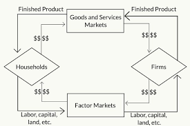 What Is The Circular Flow Model Of The Economy Circular Flow Of Income Economic Model Economy