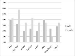 There has been a great deal of research devoted to identify the tourist preferences in countries, regions, cities, and other areas. Pdf Color Preference Of The Malay Population In The Design Of A Virtual Environment Semantic Scholar