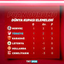 2022 dünya kupası eleme maçları. Trt Spor 2022 Dunya Kupasi Elemeleri Nde Grubumuzdaki Facebook