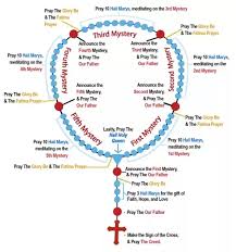 The virgin mary told st dominic in the 13th century about the rosary and how to pray it and it was later 14 all who recite the rosary are my sons and daughters and brothers and sisters of my only son jesus christ. How To Pray The Rosary St Adalbert St Roch Staten Island Ny