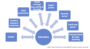Coordination and collaboration with other sectors