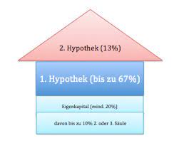 Sie träumen von ihrem eigenen haus? Haus Kaufen In Der Schweiz Tipps Finanzierung Mehr