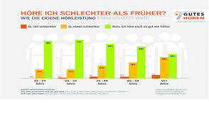 Sie haben fragen zum thema hörgeräte oder hören? Aktuelles Im Alter Nimmt Die Horleistung Ab Ihr Horgerat De