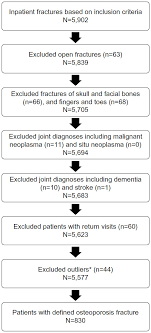 Full Text Inpatient Cost Of Treating Osteoporotic Fractures