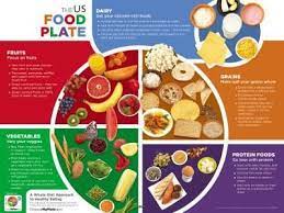 Eat Well Plate Food No Dairy Recipes Us Foods