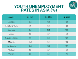 Why is the unemployment rate high in malaysia? Asean Youth Facing Unemployment The Asean Post