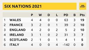 The six nations 2021 runs from saturday, february 6 until saturday, march 20. Six Nations 2021 Wales Look To Create New History In Paris Bbc Sport